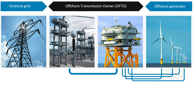 onshore grid <-> offshore transmission owner <-> offshore generator