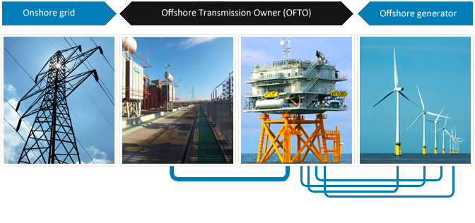 onshore grid <-> offshore transmission owner <-> offshore generator